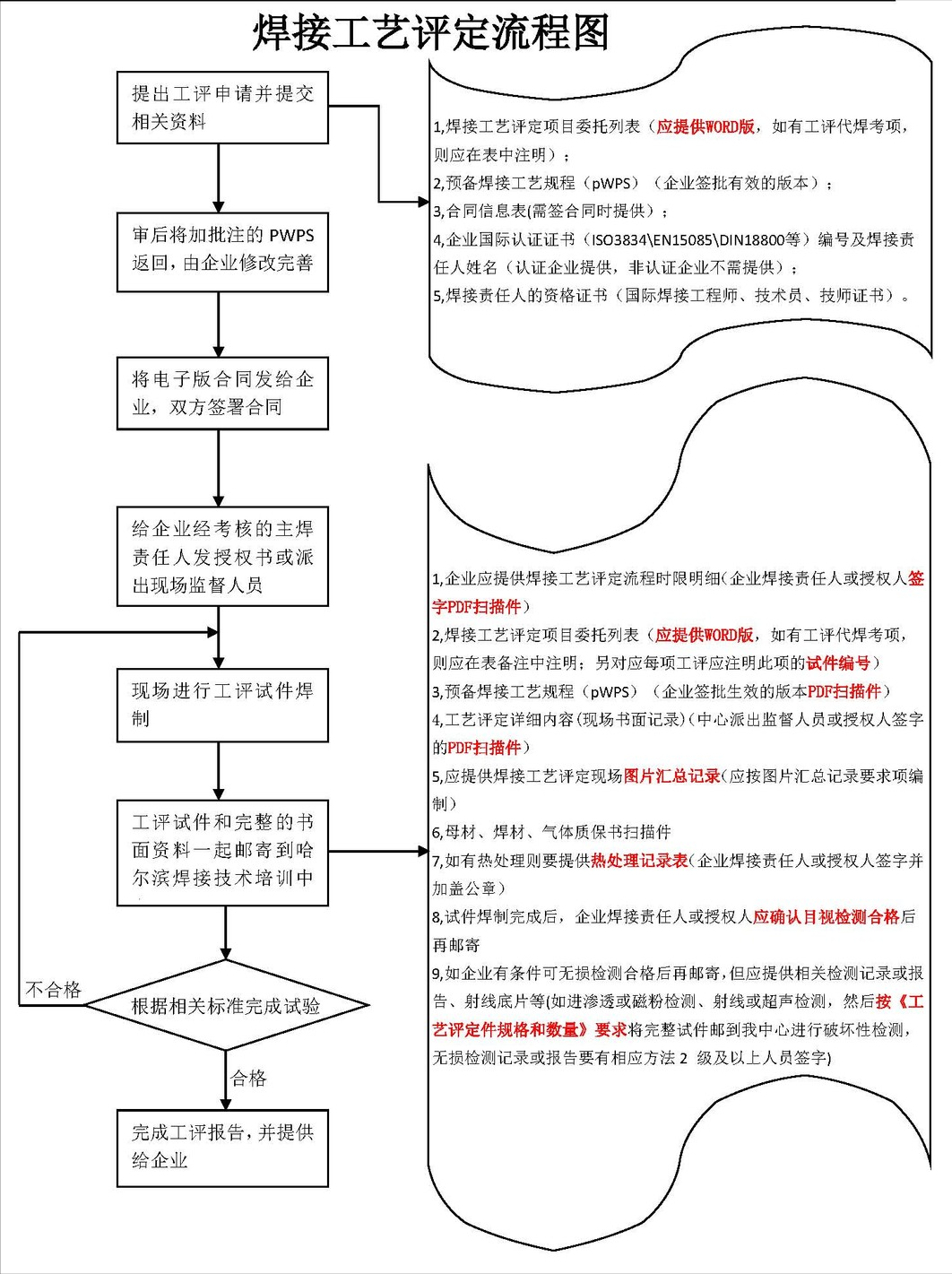 国际标准焊接工艺评定的申请要求和流程