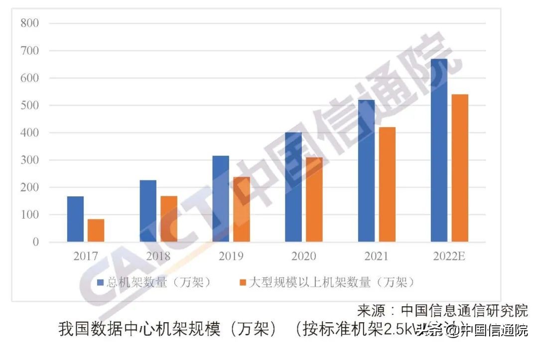 中国信通院发布《数据中心白皮书（2022年）》（解读+下载）