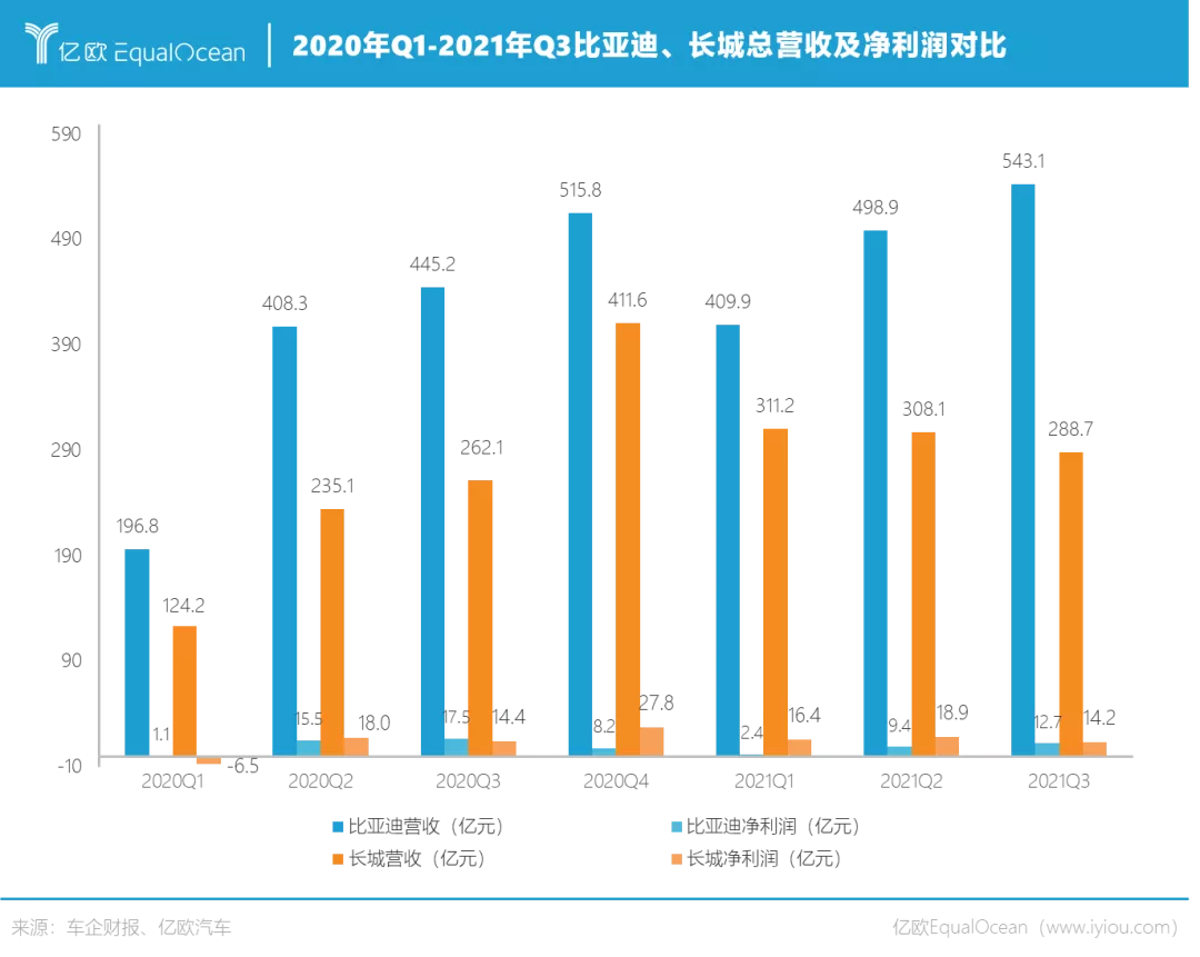 比亚迪VS长城:偏科生的逆袭