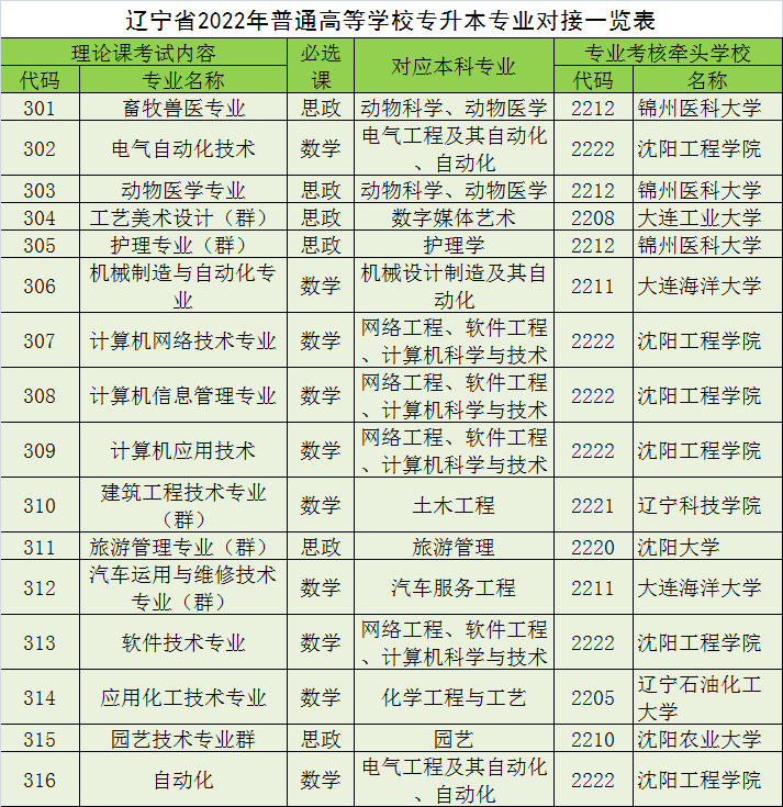 请收藏：如果想专升本，专科生应该选择这些专业