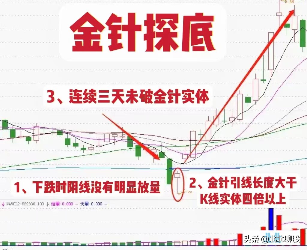 股票出现金针探底形态怎么办(炒股,一旦出现金针探底的形态,我会果断