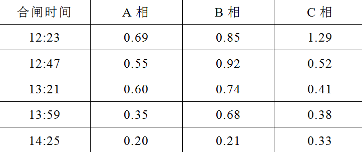 一起燃機誤上電保護動作的案例分析