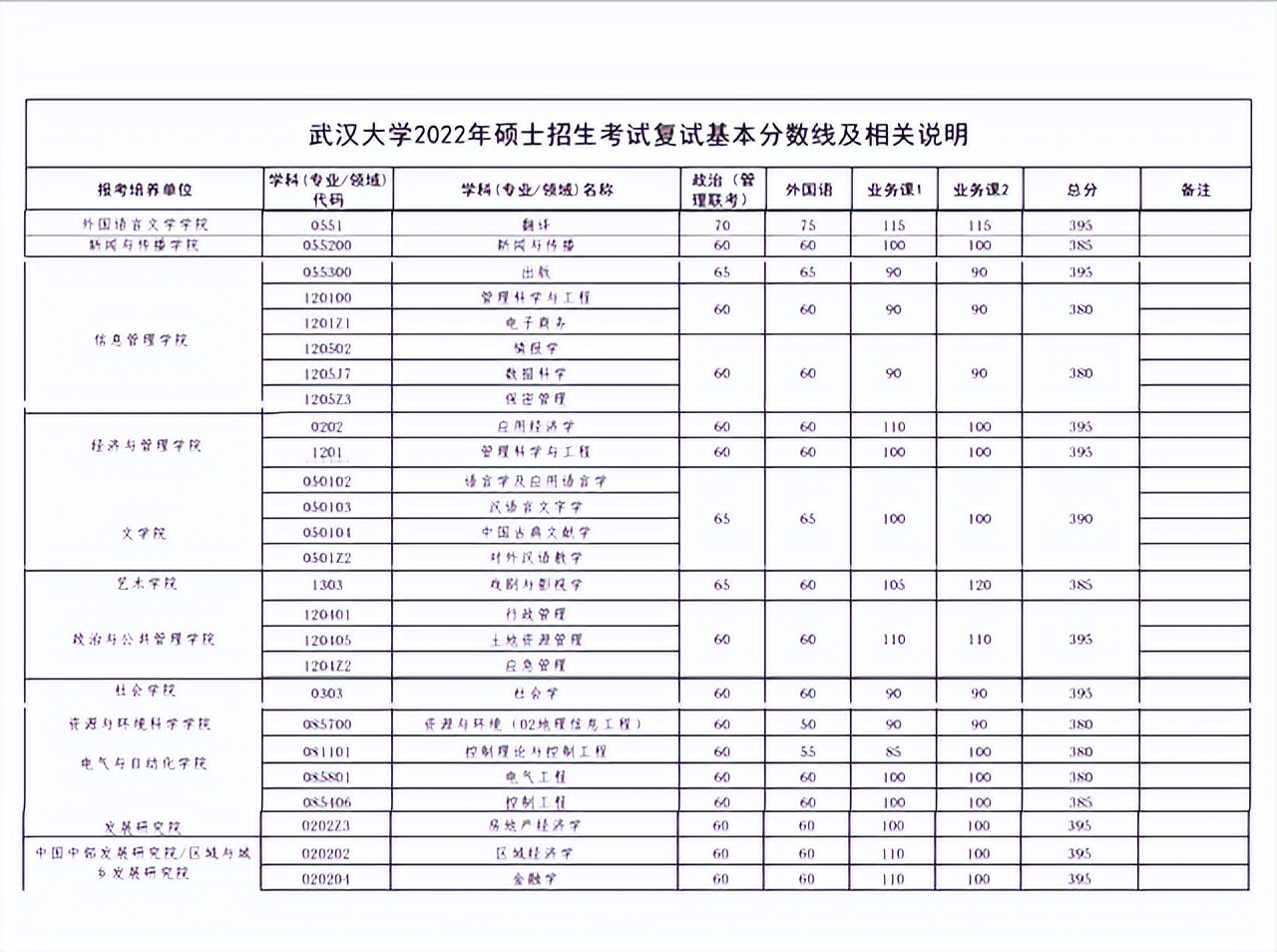 不愧是985名校，2022武大考研复试线要求：30多个专业380分以上