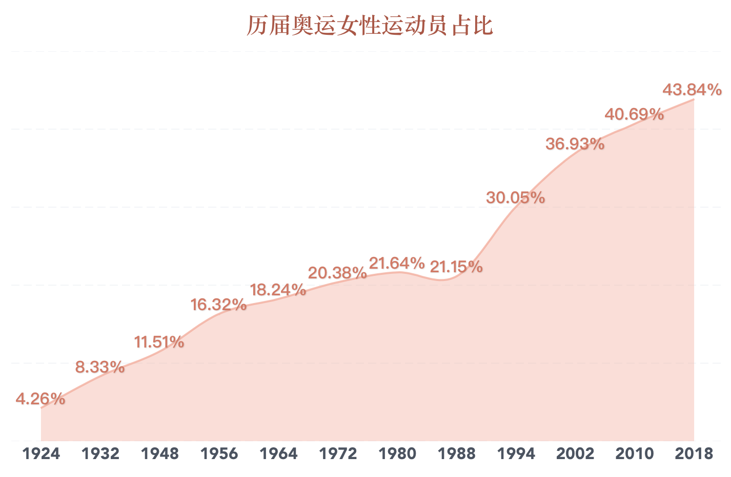 从“杨倩”到“谷爱凌”，女性运动员如何撑起奥运半边天？