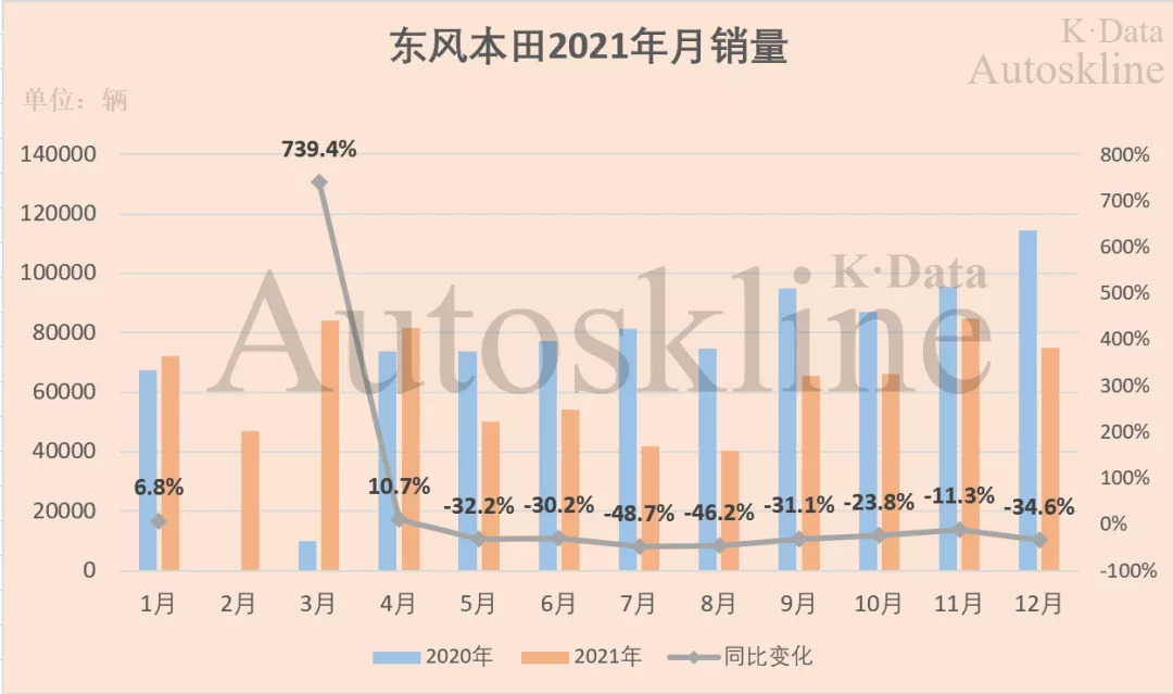 东风汽车集团：销量四连降，预期盼涨