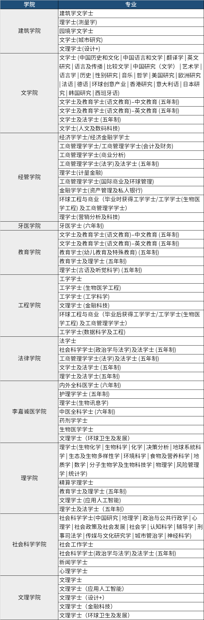 香港八大2022/23年本科入学申请攻略