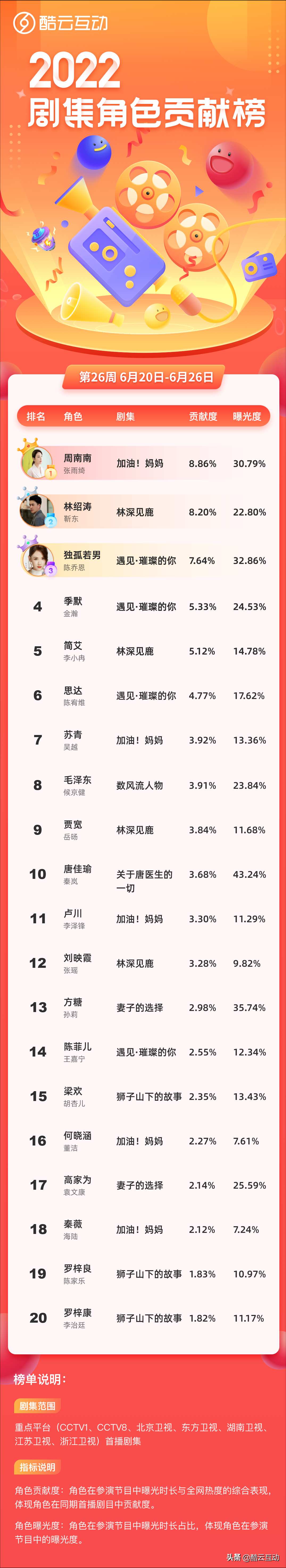 角色贡献榜（第26周）：张雨绮周榜夺冠