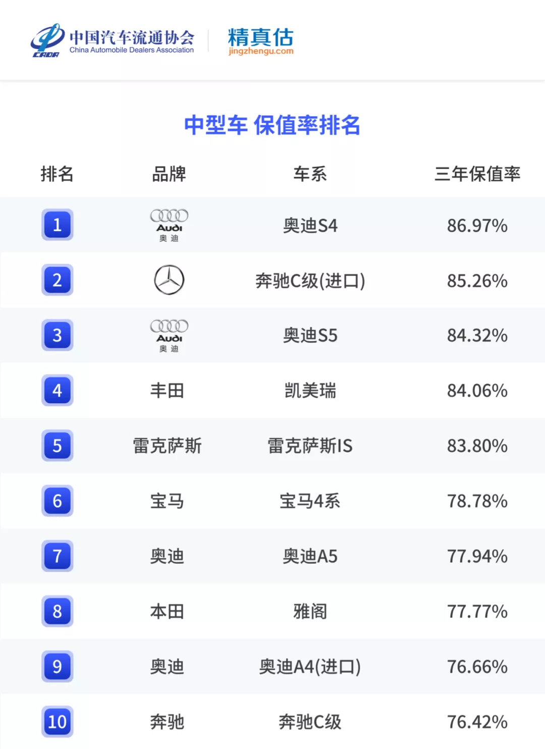 年度二手车保值率排名来啦,各级别最保值的车是哪些?