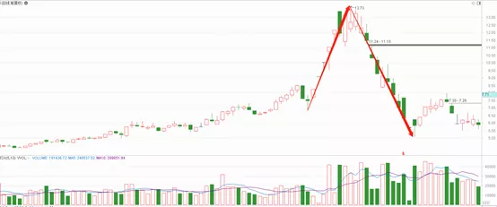 新手学炒股系列2：三个买股票的技巧，简单实用