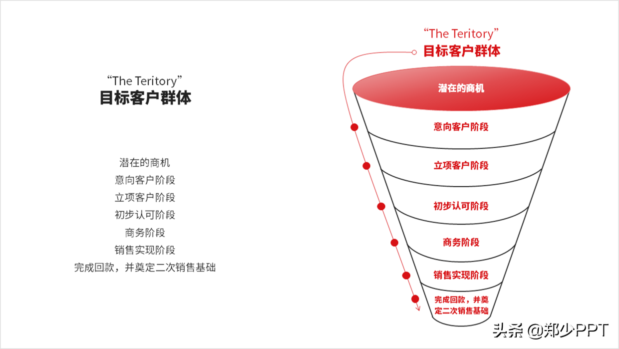 PPT中的漏斗图怎么表示好看？用这个神器，效果很高