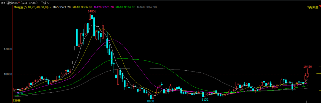 硅铁大涨破万 行情已悄然升级？