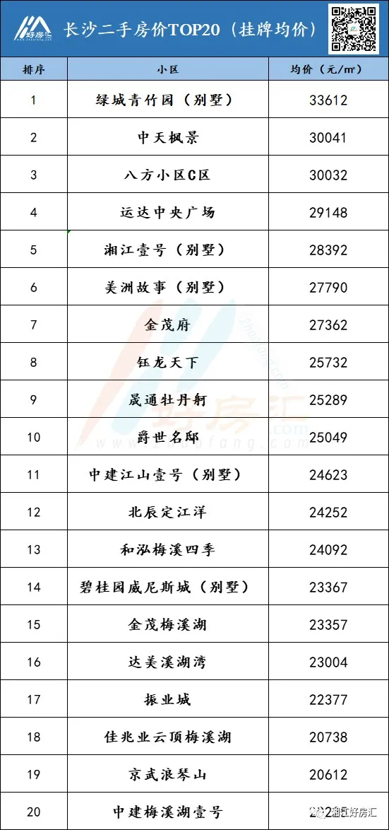 最新长沙二手房价TOP20小区公布！有你家吗？