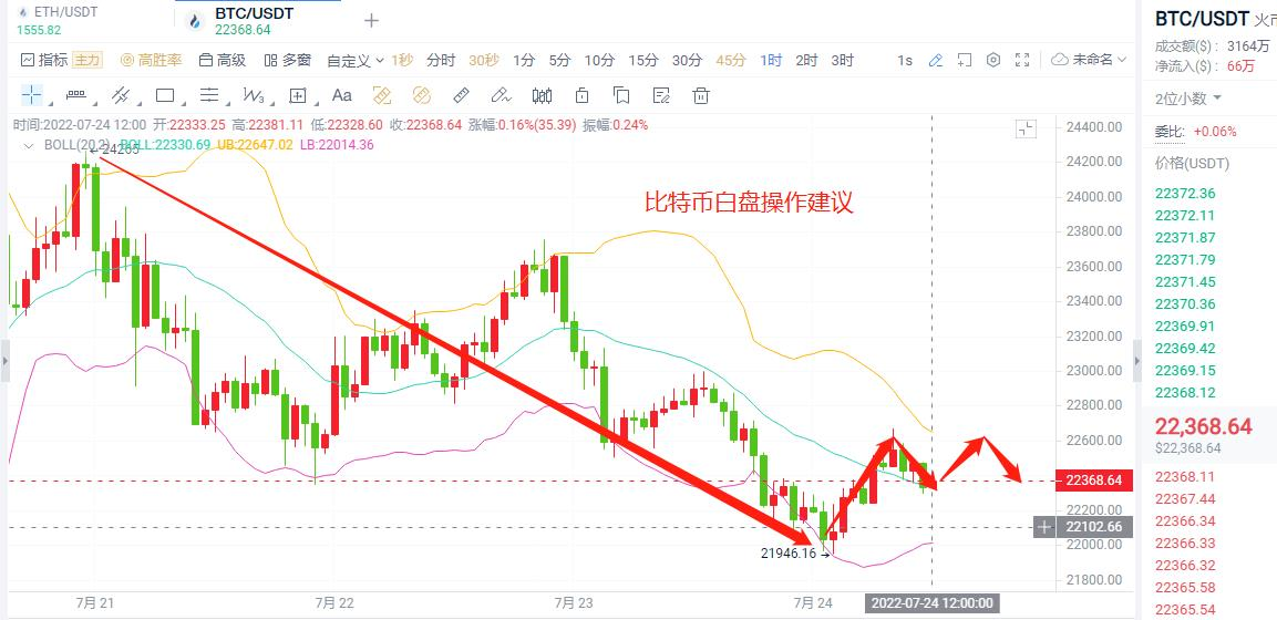 7月24日比特币，以太坊行情解析，高空为主，谨慎多