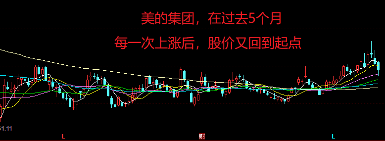 美的集团的股价已横盘五个月，未来它是选择向上还是向下？