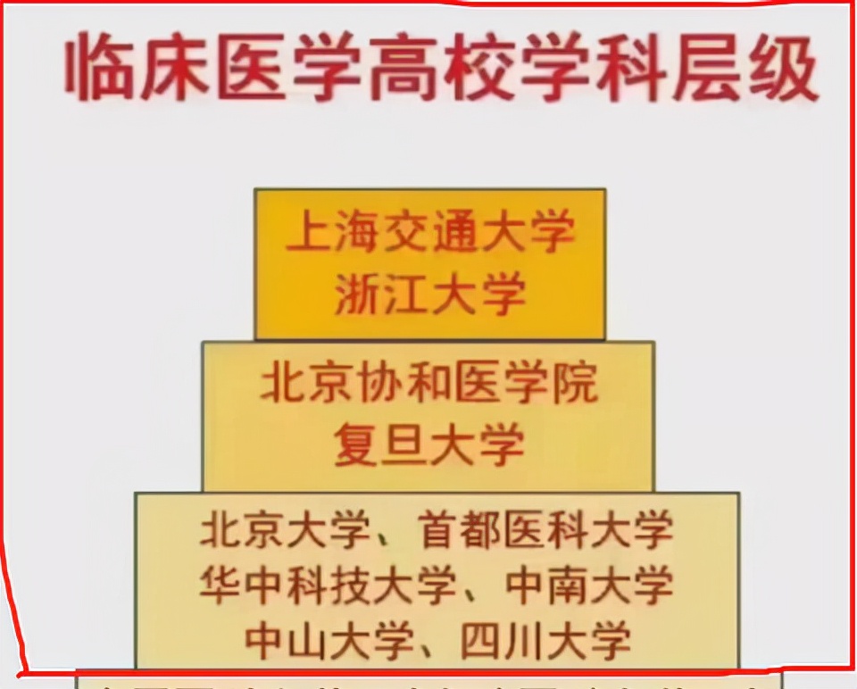 临床专业大学排行榜，协和复旦并排第二档，同济医院无缘前三