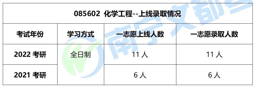 广西大学化学工程专硕，2022考研过线全部录取