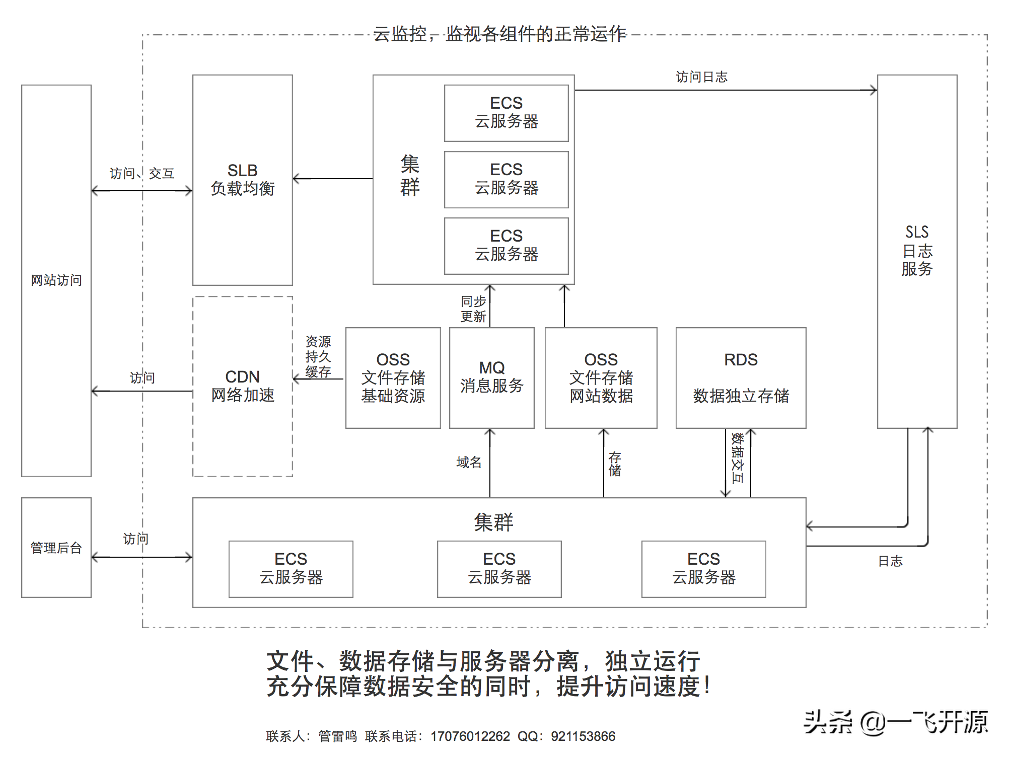 [开源]SAAS云建站系统，后台任意开通多个网站，各账号可独立管理