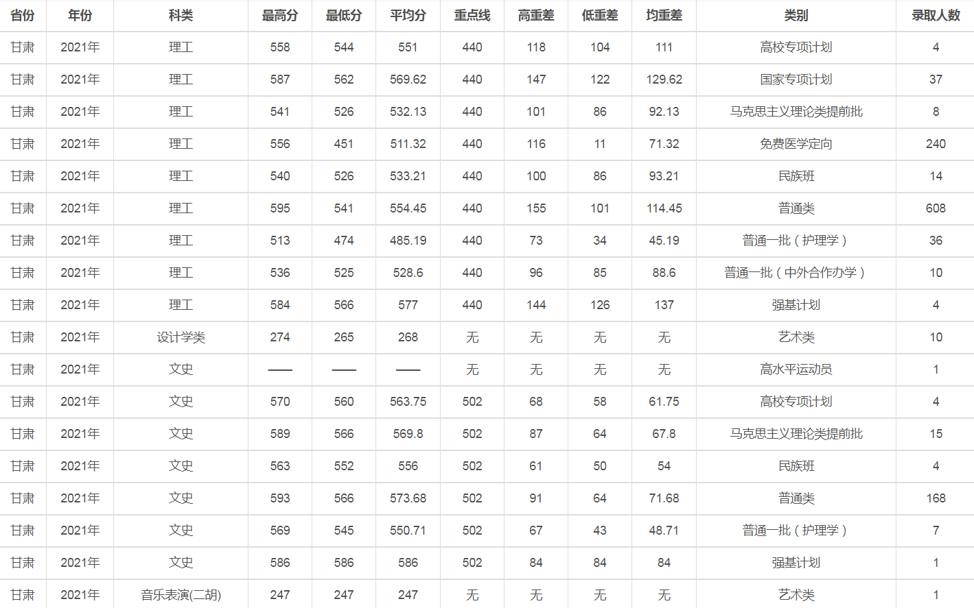 兰州大学是几本（2021年录取详情及简要分析）