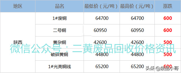 废铜价格最高上调1000元，2022年3月3日废铜回收价格调整信息