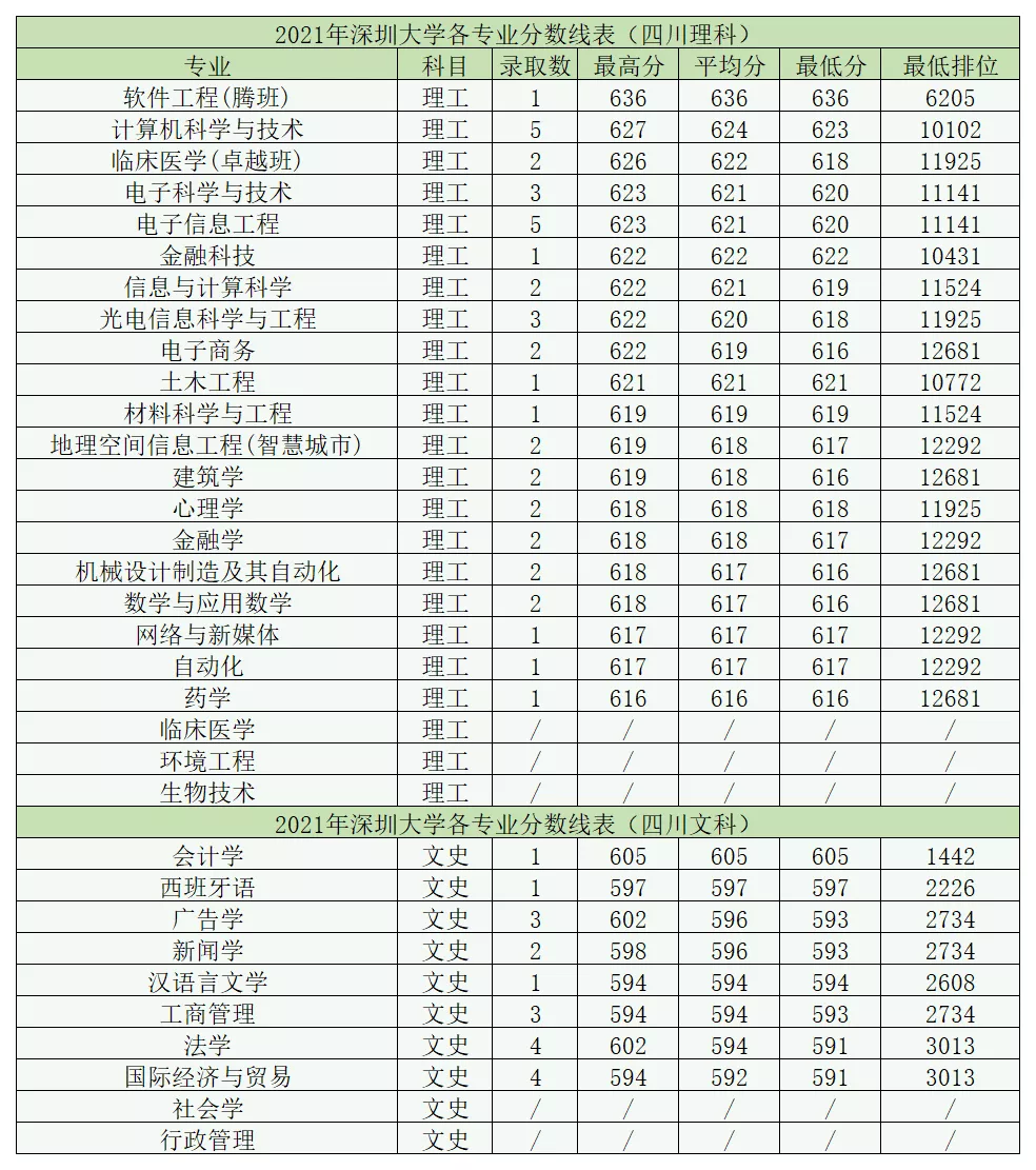 深圳大学为何落选双一流？深圳大学什么档次？值得去吗？