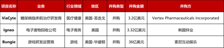大型投资周报：数据中心平台MedOne获2.15亿美元A轮融资