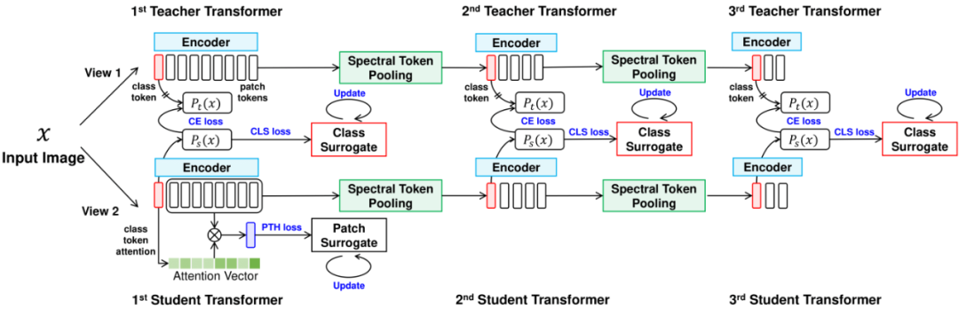 CVPR 2022 | 提高小数据集利用效率，复旦等提出分层级联ViT网络