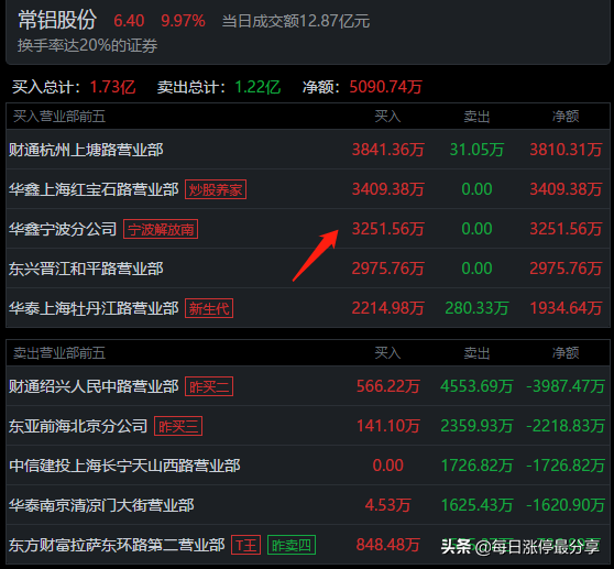 7大游资周五如何布局下周行情？葛老大疯狂买入江特电机3.41亿