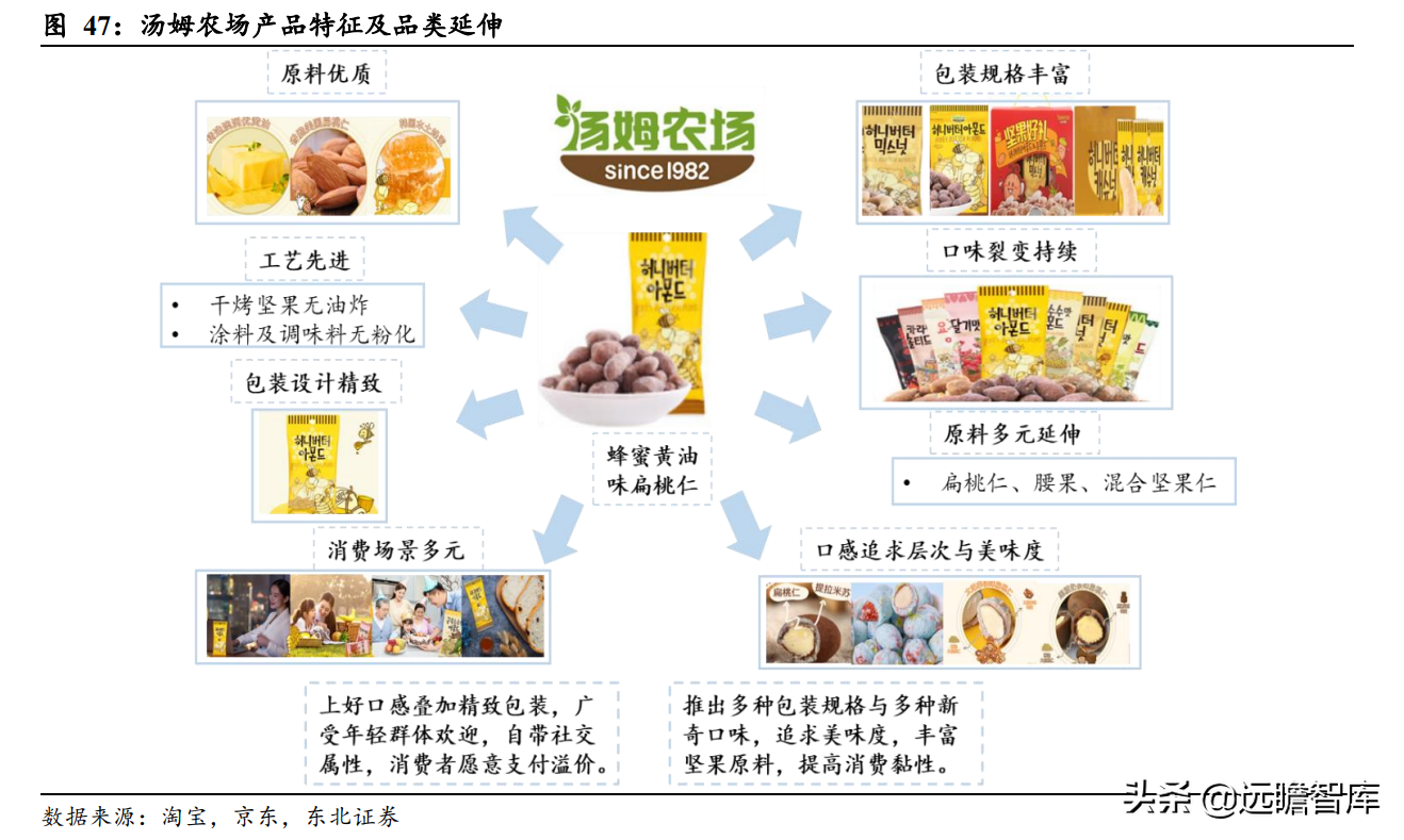 瓜子龙头地位巩固，洽洽食品：坚果持续发力，蓝海赛道空间广阔