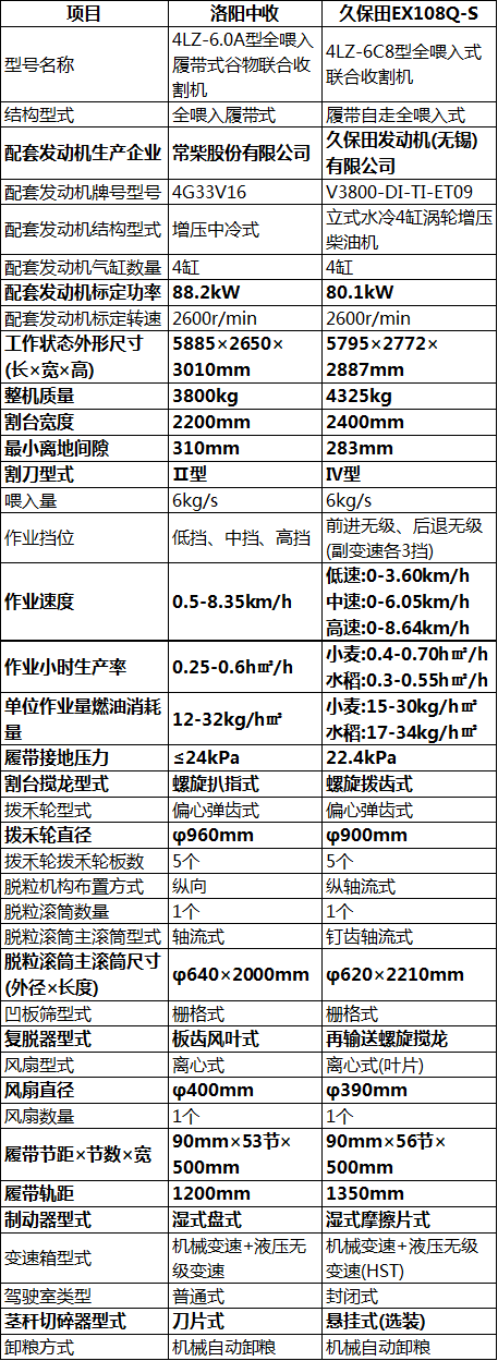 6公斤履帶式收割機，洛陽中收vs久保田EX108Q-S，配置對比找區(qū)別