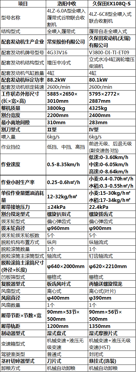 6公斤履带式收割机，洛阳中收vs久保田EX108Q-S，配置对比找区别