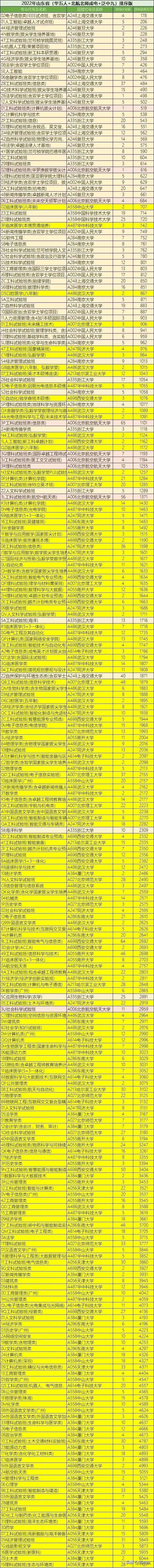 报什么专业好？优秀考生，精心选择的大学和专业，录取分数排名
