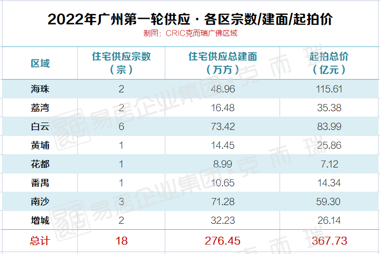 重磅！超530亿！广州、深圳首批集中供地来了……