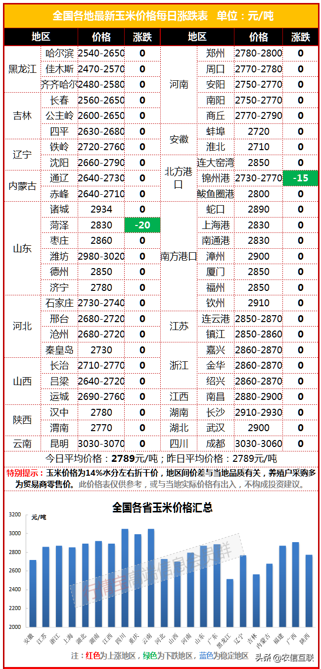 最新玉米价格行情丨东北售粮近9成，华北余3成！想跌也不容易