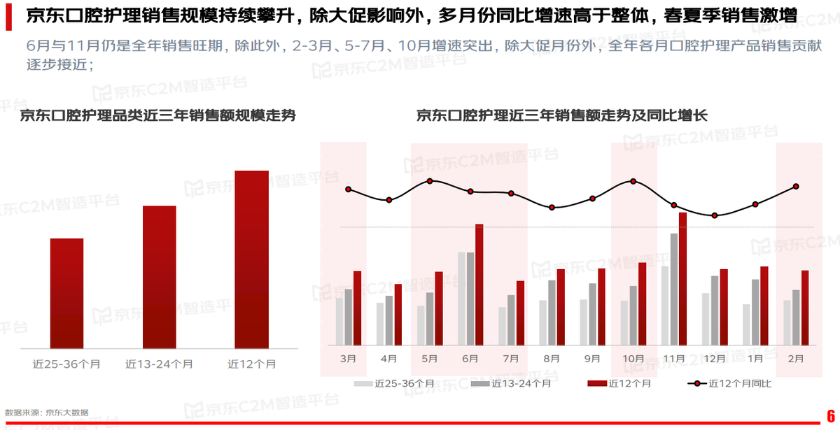口腔精细化护理产品崛起，京东C2M助推行业伙伴加速实现产品优化