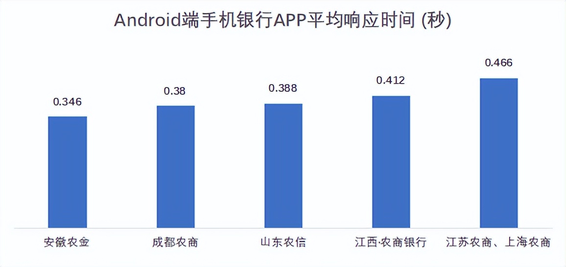 22家农商行（名单）手机银行（安卓、ios）性能评测详细数据表