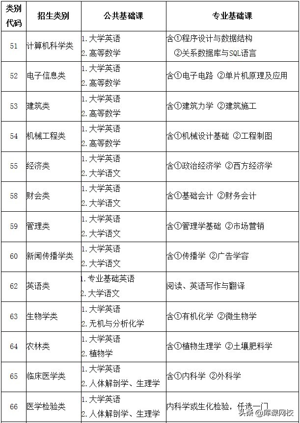 专升本不知道考什么？2022年各省市专升本考试科目来了