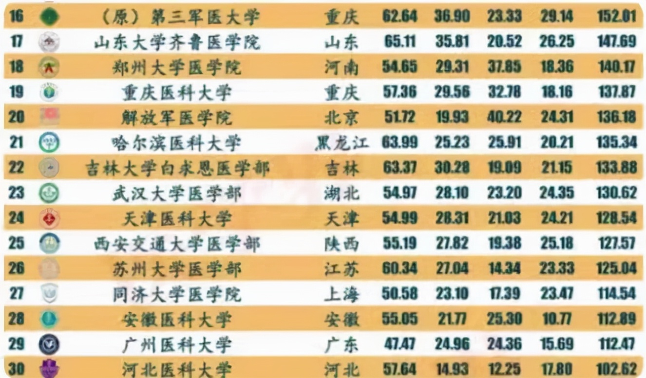 医学类高校排行榜被公开，上交大稳坐第一把交椅，湘雅却不太理想