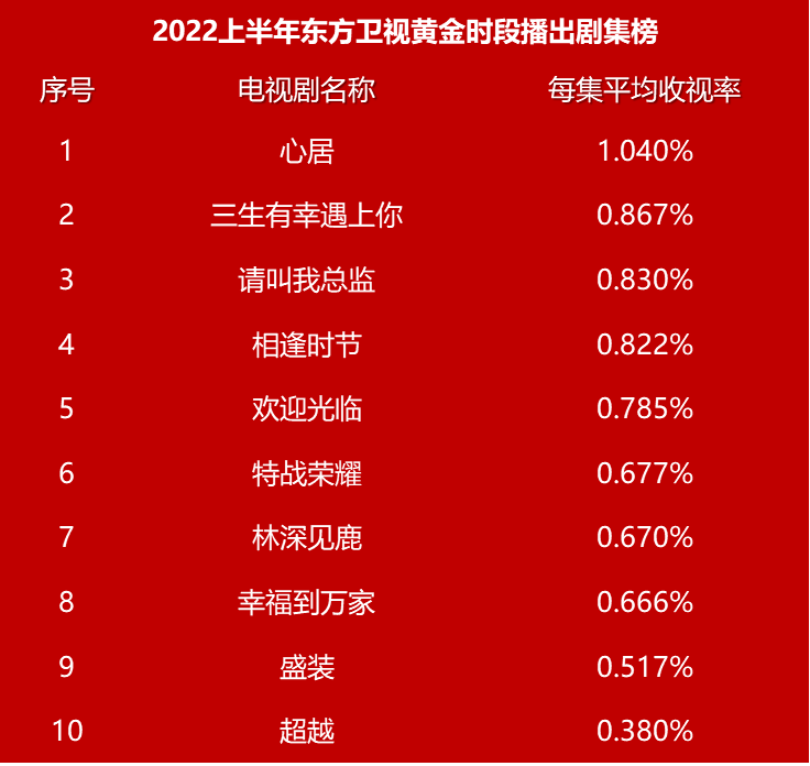 东方卫视CVB半年剧报：聚焦现实题材，收视率省级卫视第一