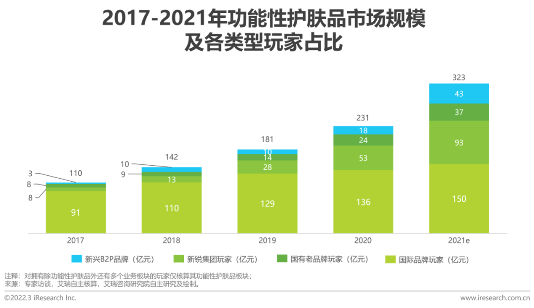 2022年中国美妆护肤品行业投资研究报告