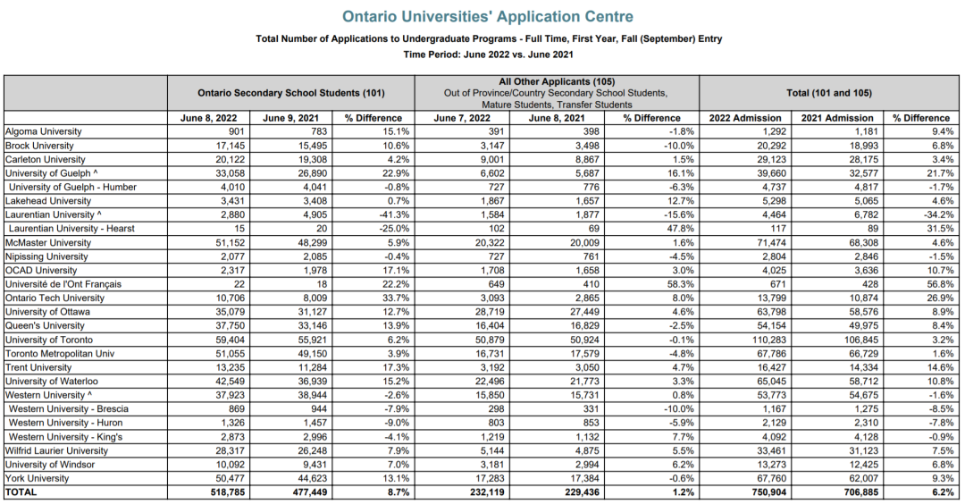 留学大数据丨2022加拿大安省大学申请与录取情况解析