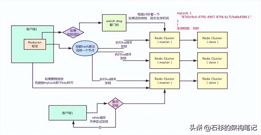 Redis分布式锁，没它真不行