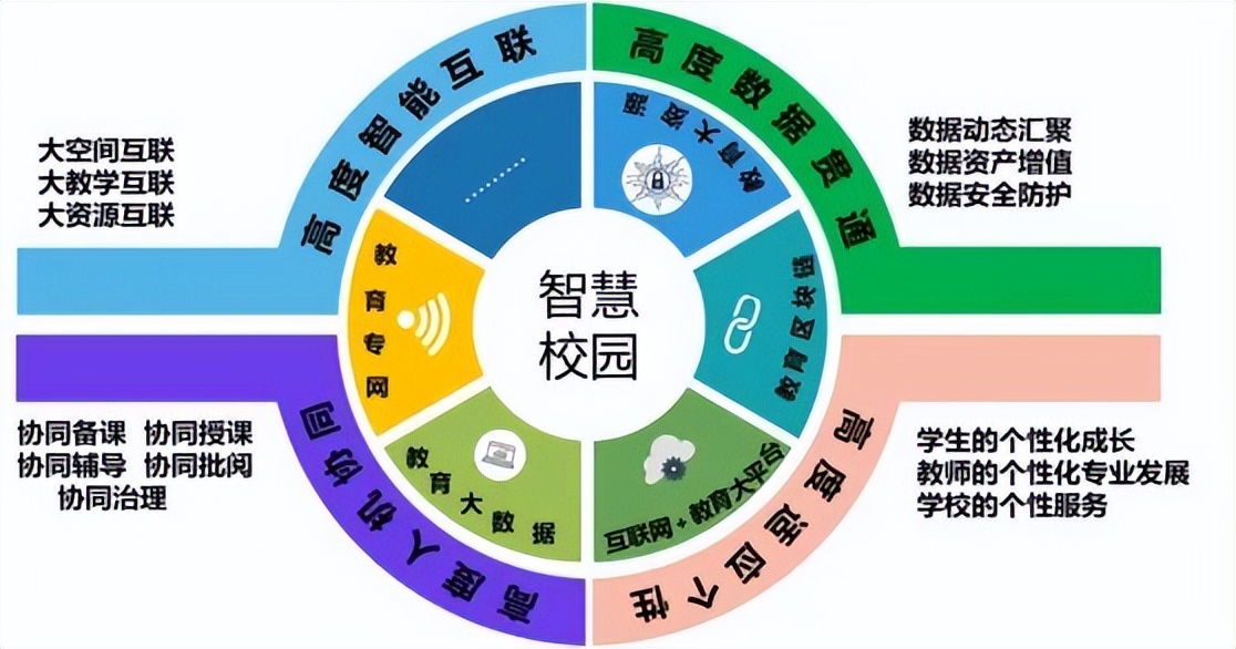 “智”有主张｜什么是智慧校园？如何实现互联网+智慧校园建设？