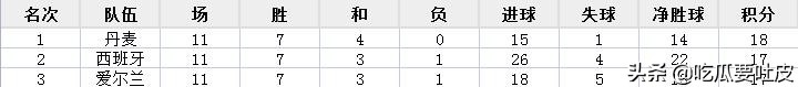 94年世界杯丹麦为什么没打金(世界杯小历史，1994年世界杯欧洲预选赛C组，欧洲冠军无缘世界杯)