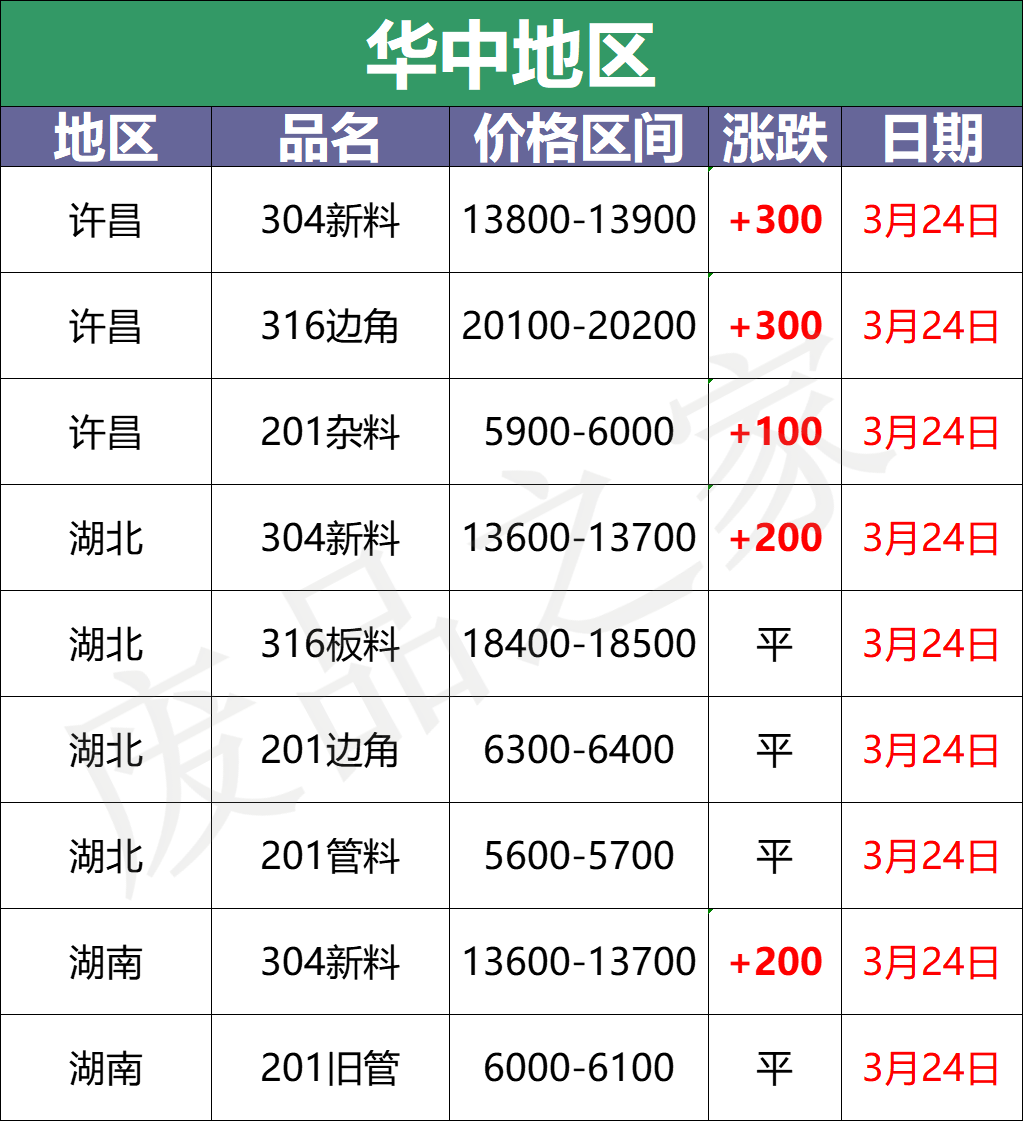 最新3月24日不锈钢基地报价参考价格汇总（附价格表）