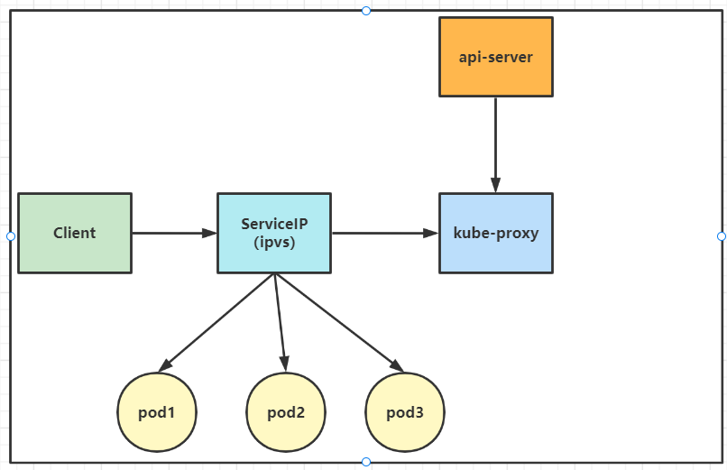 Kubernetes（k8s）kube-proxy、Service详解