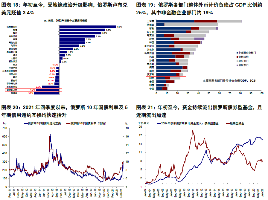 对市场而言，此次俄乌冲突和以往有何不同？