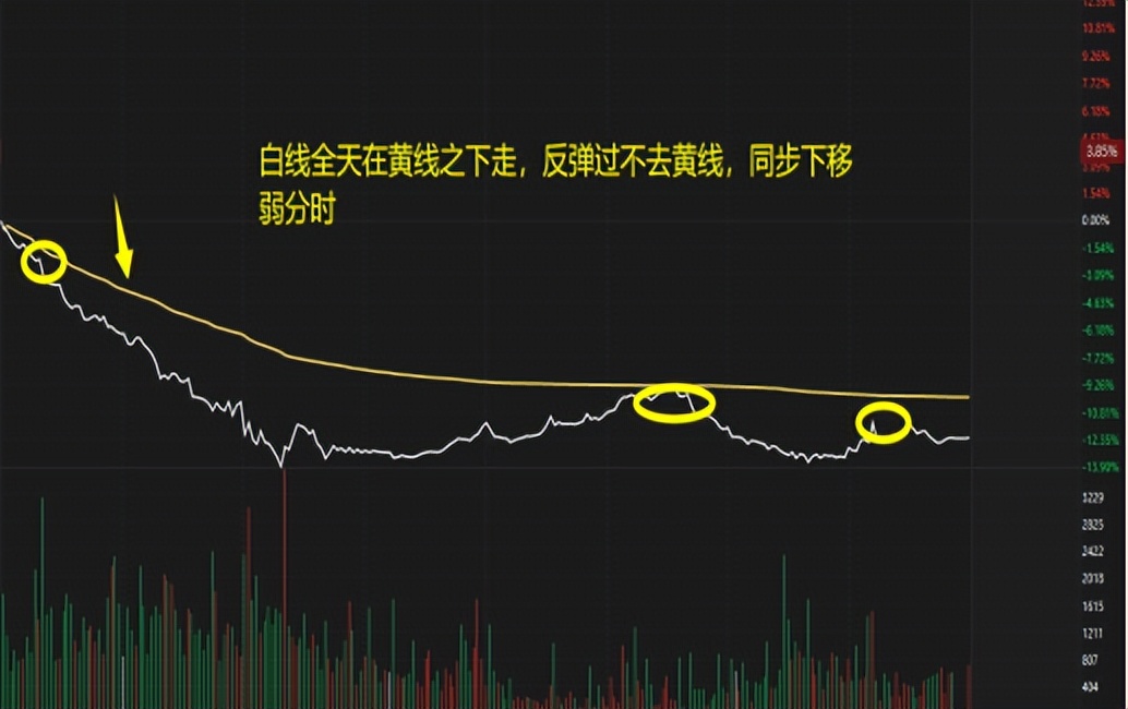 分时上的买卖技巧，写给不会做T的朋友，读懂就是高手