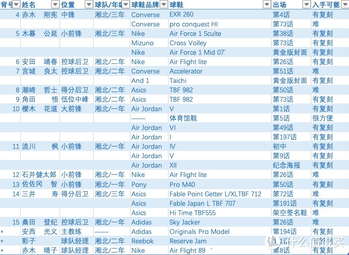 球鞋有哪些nba球鞋(无科技而有情怀的好物种草文！灌篮高手登场篮球战靴超级大盘点)