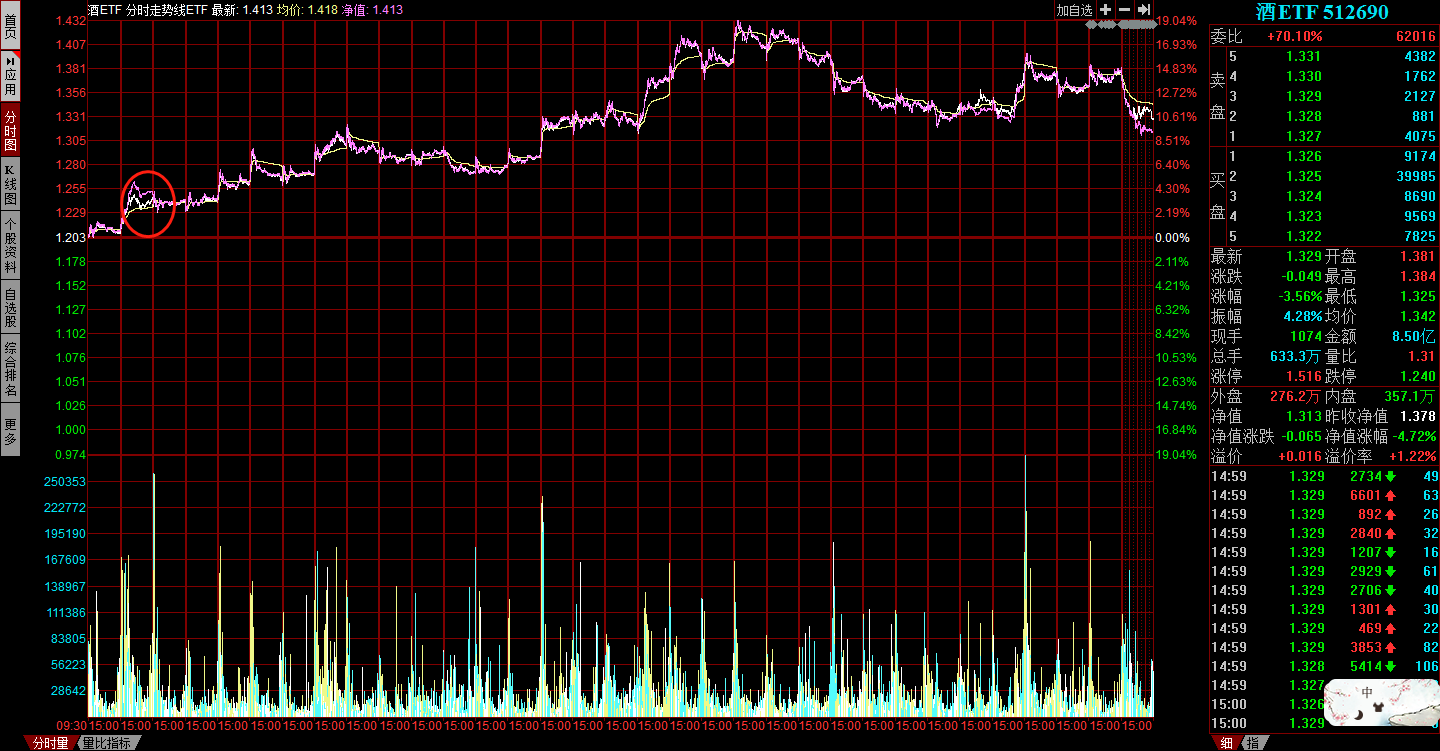 ETF分时图的黄白线各代表什么意思？价差较大可以做套利吗？