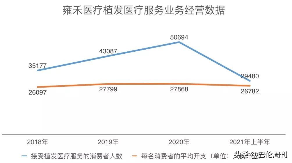 “秃然经济”龙头雍和医疗：2.5亿人的发际线值多少？